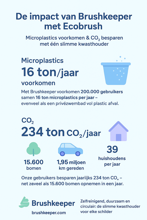 Voordeelset Brushkeeper Deluxe met Ecobrush